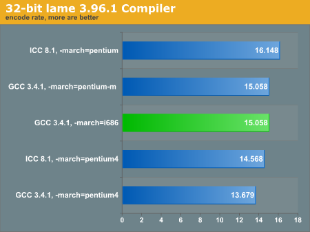 32-bit lame 3.96.1 Compiler
